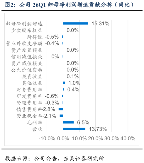 请问一下公司 26Q1 归母净利润增速贡献分拆（同比）