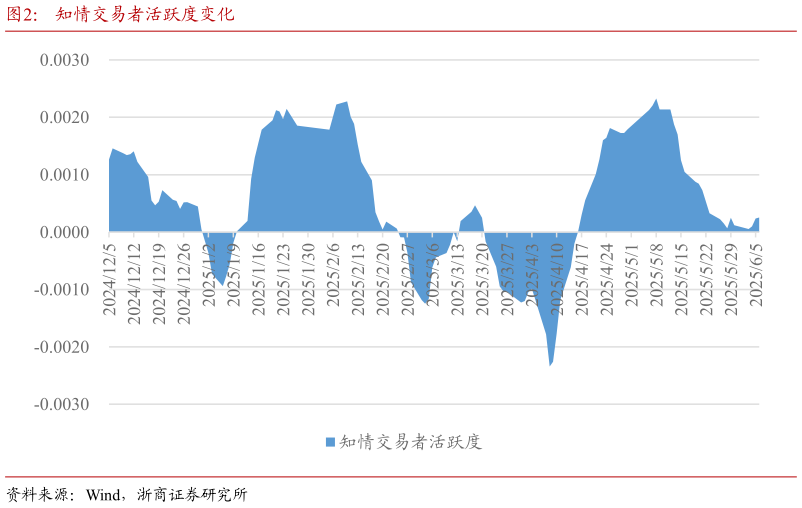 如何才能知情交易者活跃度变化?