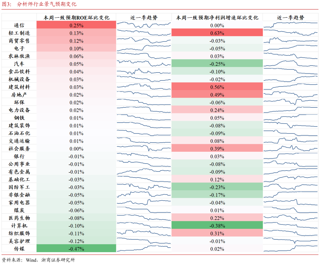 你知道分析师行业景气预期变化?