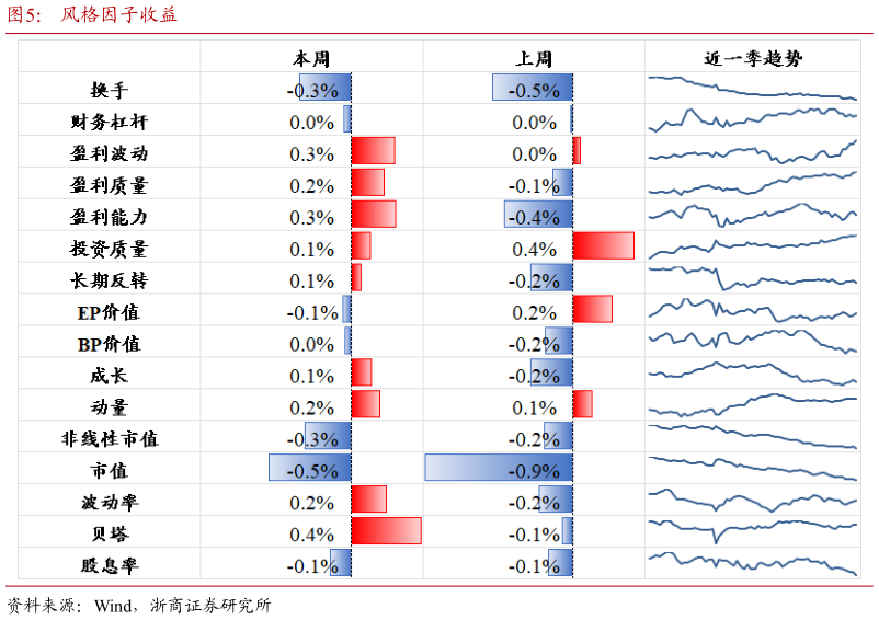 请问一下风格因子收益?