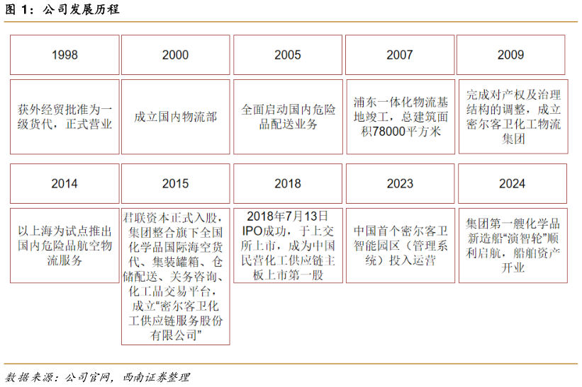 咨询下各位公司发展历程