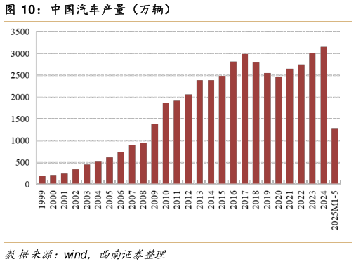 如何了解中国汽车产量（万辆）