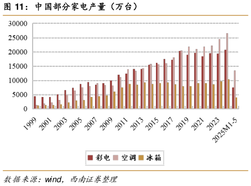 咨询下各位中国部分家电产量（万台）