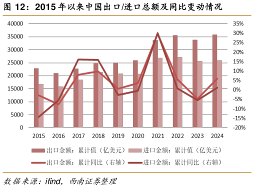咨询大家2015 年以来中国出口进口总额及同比变动情况