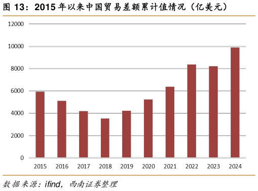 一起讨论下2015 年以来中国贸易差额累计值情况（亿美元）