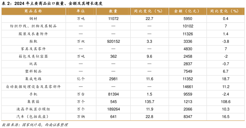 如何才能2024 年主要商品出口数量、金额及其增长速度