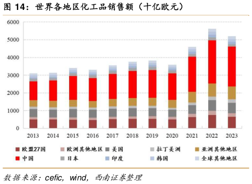 如何解释世界各地区化工品销售额（十亿欧元）