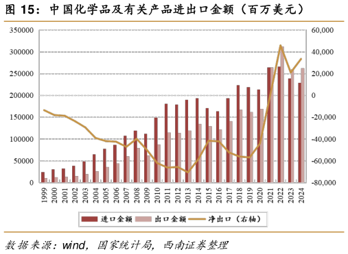 想问下各位网友中国化学品及有关产品进出口金额（百万美元）