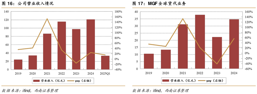 你知道公司营业收入情况MGF 全球货代业务