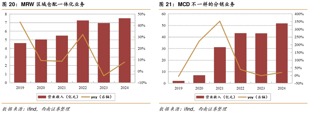如何了解MRW 区域仓配一体化业务 MGM 全球移动业务 MCD 不一样的分销业务