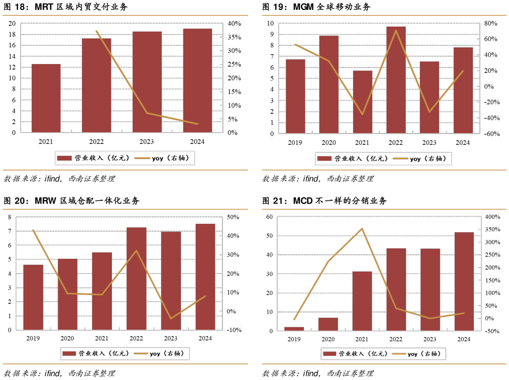谁能回答MGM 全球移动业务 MCD 不一样的分销业务