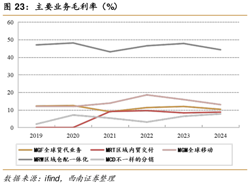 如何了解主要业务毛利率（%）