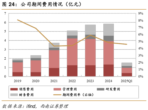 想关注一下公司期间费用情况（亿元）