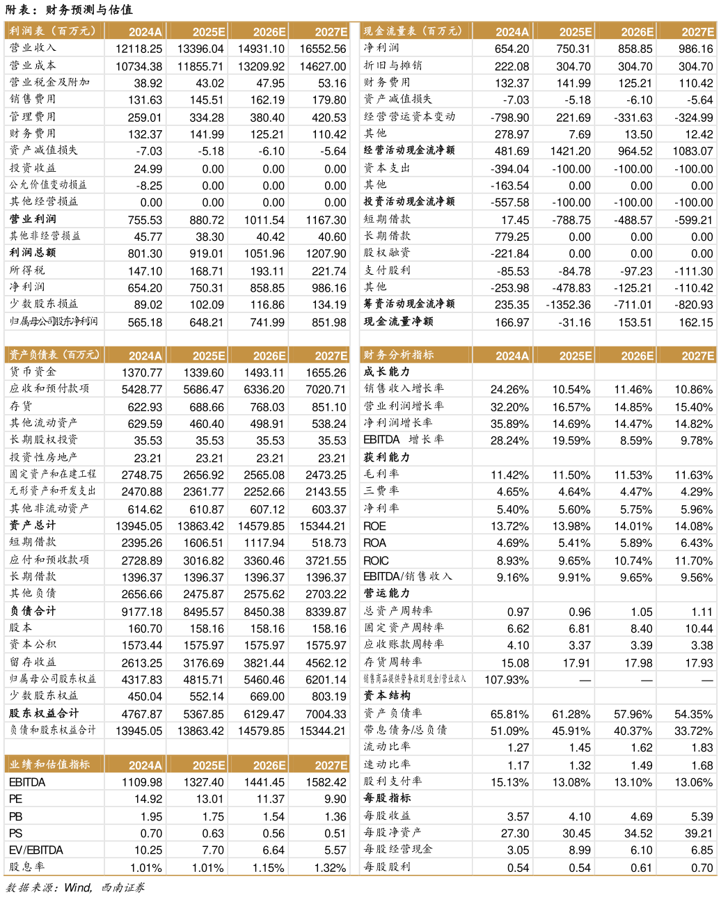 如何才能附表：财务预测与估值