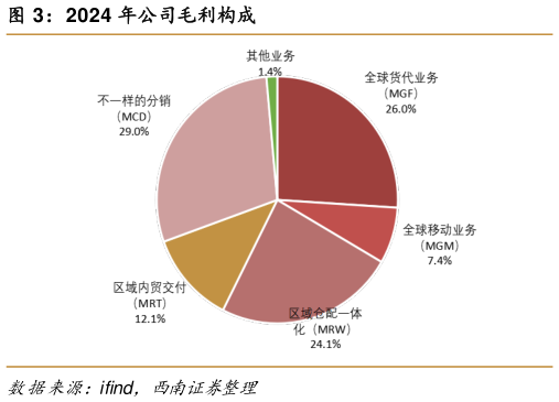 一起讨论下2024 年公司毛利构成