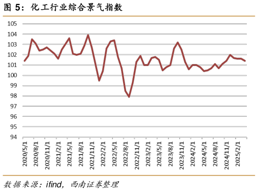 请问一下化工行业综合景气指数