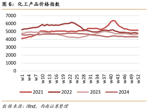 怎样理解化工产品价格指数