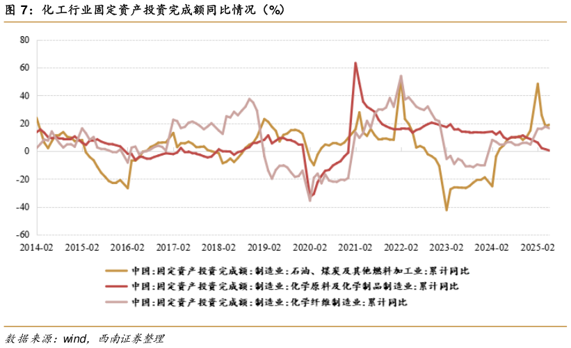 谁知道化工行业固定资产投资完成额同比情况（%）