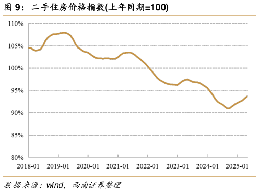 怎样理解二手住房价格指数上年同期100