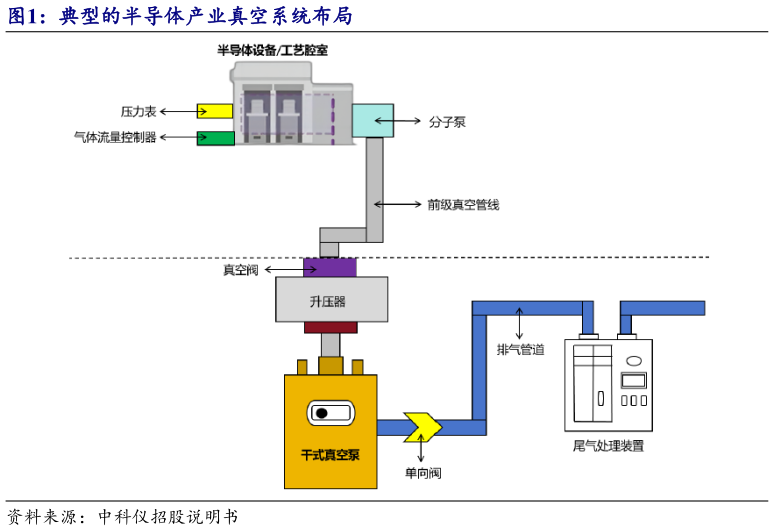 如何了解典型的半导体产业真空系统布局