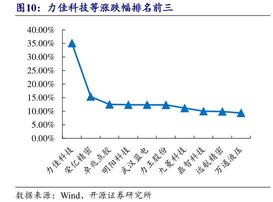 如何解释力佳科技等涨跌幅排名前三