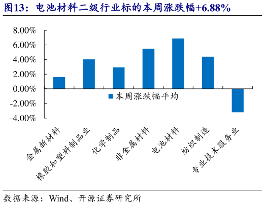 咨询大家电池材料二级行业标的本周涨跌幅6.88%