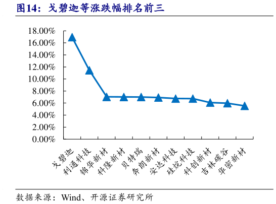 咨询大家戈碧迦等涨跌幅排名前三