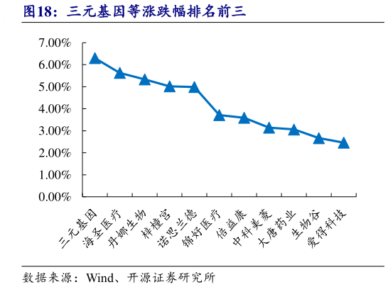 各位网友请教一下三元基因等涨跌幅排名前三
