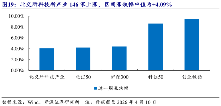 想问下各位网友北交所科技新产业 146 家上涨，区间涨跌幅中值为4.09%