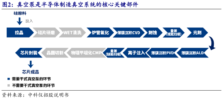 如何才能真空泵是半导体制造真空系统的核心关键部件