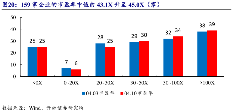 如何看待159 家企业的市盈率中值由 43.1X 升至 45.0X（家）