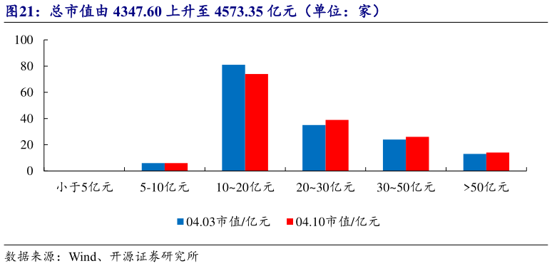 各位网友请教一下总市值由 4347.60 上升至 4573.35 亿元（单位：家）