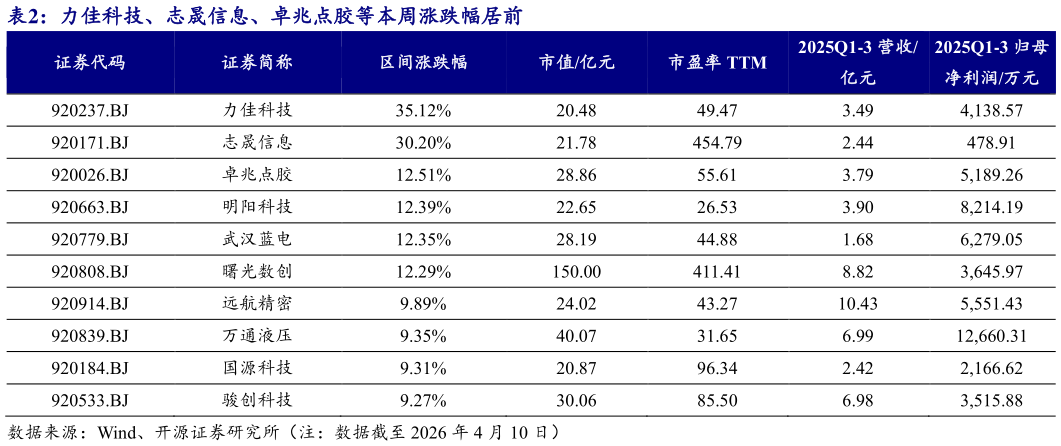 如何了解力佳科技、志晟信息、卓兆点胶等本周涨跌幅居前
