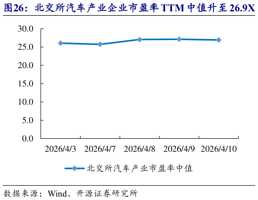 咨询下各位北交所汽车产业企业市盈率 TTM 中值升至 26.9X   明阳科技等市值涨跌幅居前