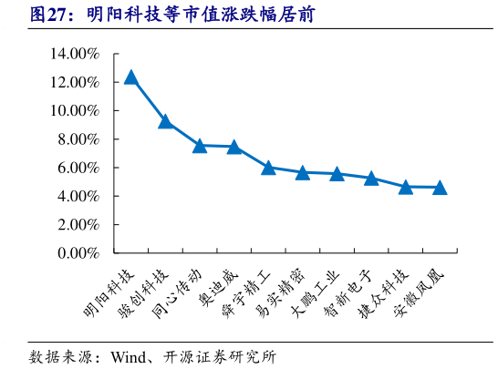 如何了解明阳科技等市值涨跌幅居前