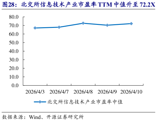 如何看待北交所信息技术产业市盈率 TTM 中值升至 72.2X   志晟信息等市值涨跌幅居前