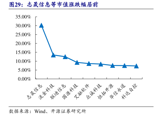 咨询大家志晟信息等市值涨跌幅居前?