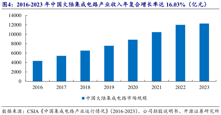 想关注一下2016-2023 年中国大陆集成电路产业收入年复合增长率达 16.03%（亿元）