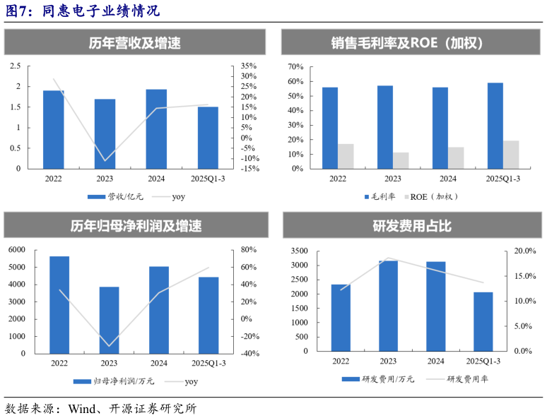 如何了解同惠电子业绩情况