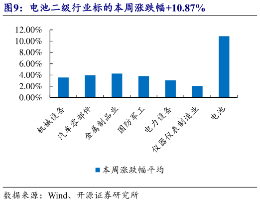 如何解释电池二级行业标的本周涨跌幅10.87%
