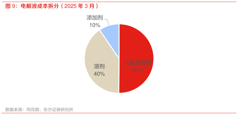如何看待电解液成本拆分(2025 年 3 月)?