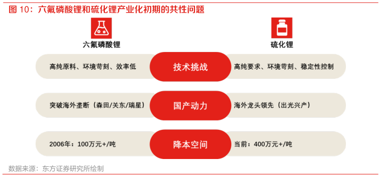 如何了解六氟磷酸锂和硫化锂产业化初期的共性问题?