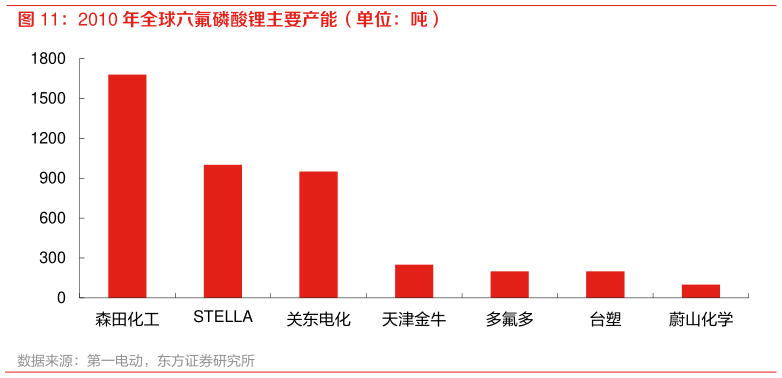 想问下各位网友2010 年全球六氟磷酸锂主要产能(单位:吨)?