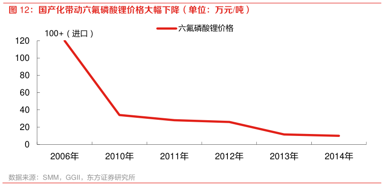 想关注一下国产化带动六氟磷酸锂价格大幅下降(单位:万元吨)?