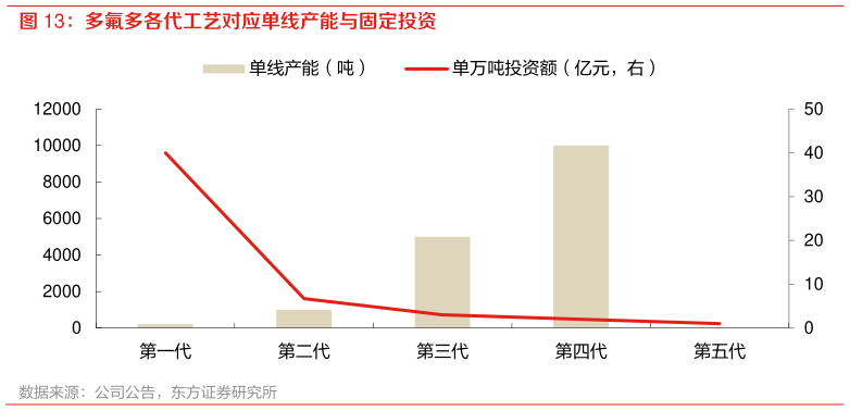 我想了解一下多氟多各代工艺对应单线产能与固定投资?