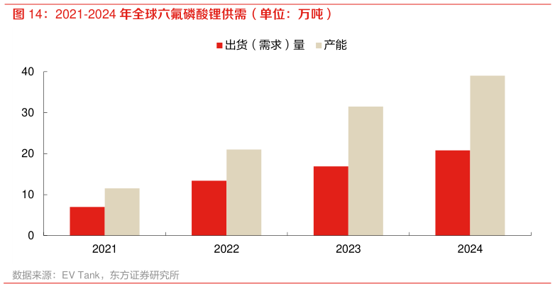 咨询下各位2021-2024 年全球六氟磷酸锂供需(单位:万吨)?