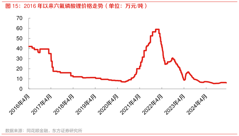 如何了解2016 年以来六氟磷酸锂价格走势(单位:万元吨)?