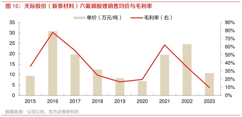 如何了解天际股份(新泰材料)六氟磷酸锂销售均价与毛利率?