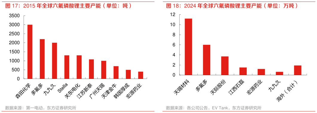 如何了解2015 年全球六氟磷酸锂主要产能(单位:吨) 2024 年全球六氟磷酸锂主要产能(单位:万吨)?