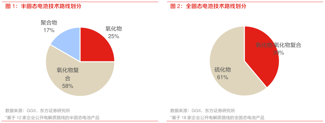 请问一下全固态电池技术路线划分?